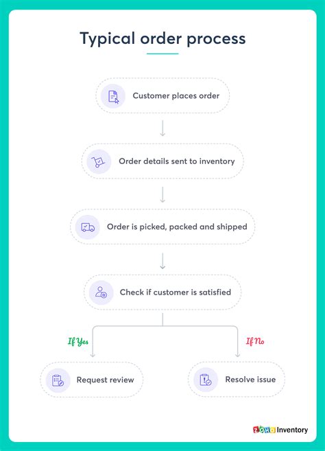 Order Flow, Decentralised, Take Profit
