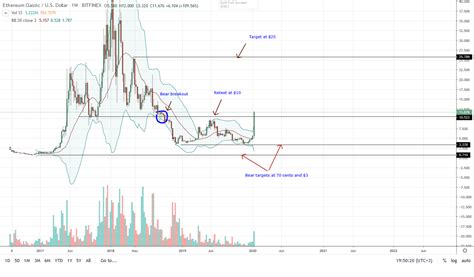 Ethereum Classic (ETC) and